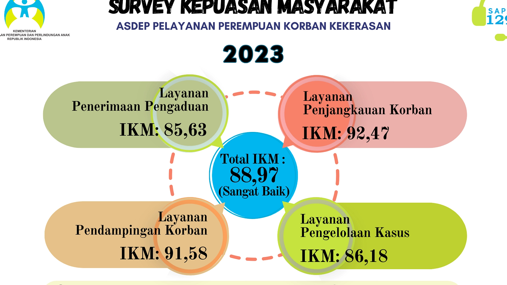 Menteri Tolak '3M', Luncurkan Bulan Pemberdayaan Perempuan