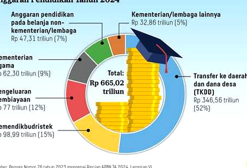 MK Pisahkan Dana MBG dan Pendidikan Mulai 2028
