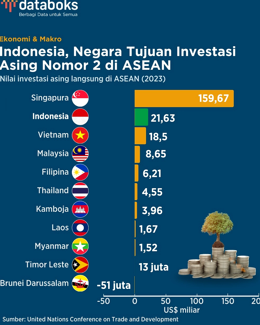 Modal Asing Masuk Rp 8,5 Miliar ke SBN dan SRBI