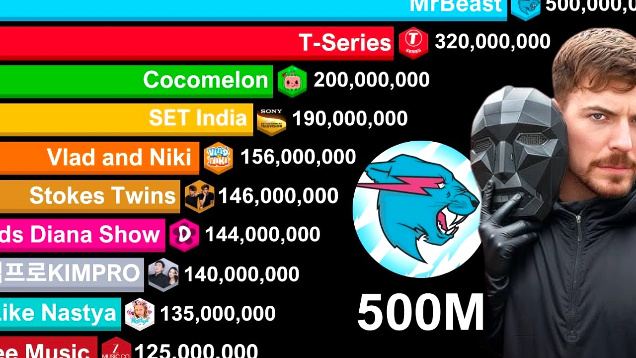 MrBeast Capai 500 Juta Subscriber, Live Stream Terbuka 600 Ribu Penonton