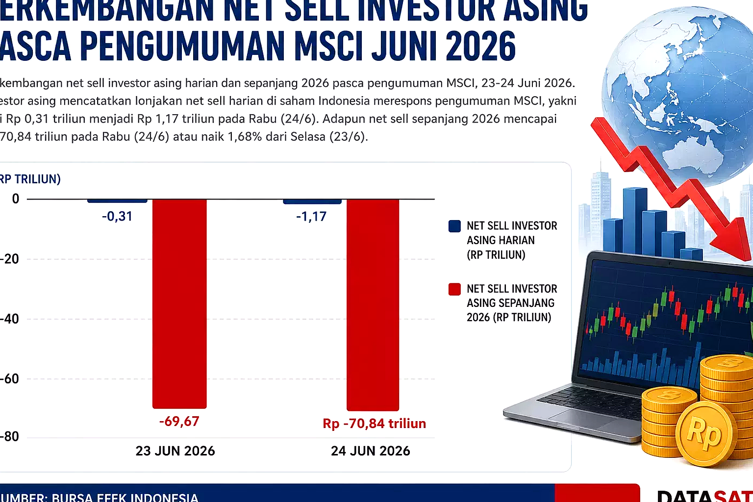 MSCI Ancam Turunkan Status Pasar Modal RI, Dana Asing Bisa Kabur Rp 100 Triliun