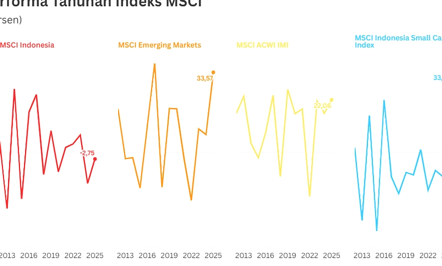 MSCI Bekukan Saham RI, OJK Minta Keputusan Adil