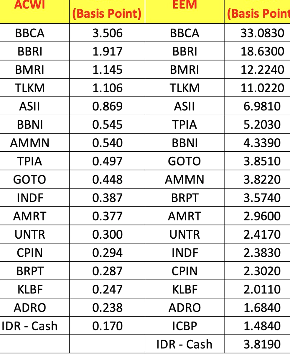 MSCI Hapus DSSA dan BREN dari Indeks, Harga Terpuruk