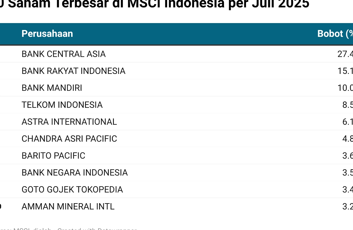 MSCI Perketat Aturan Saham EPI, Berlaku 2026