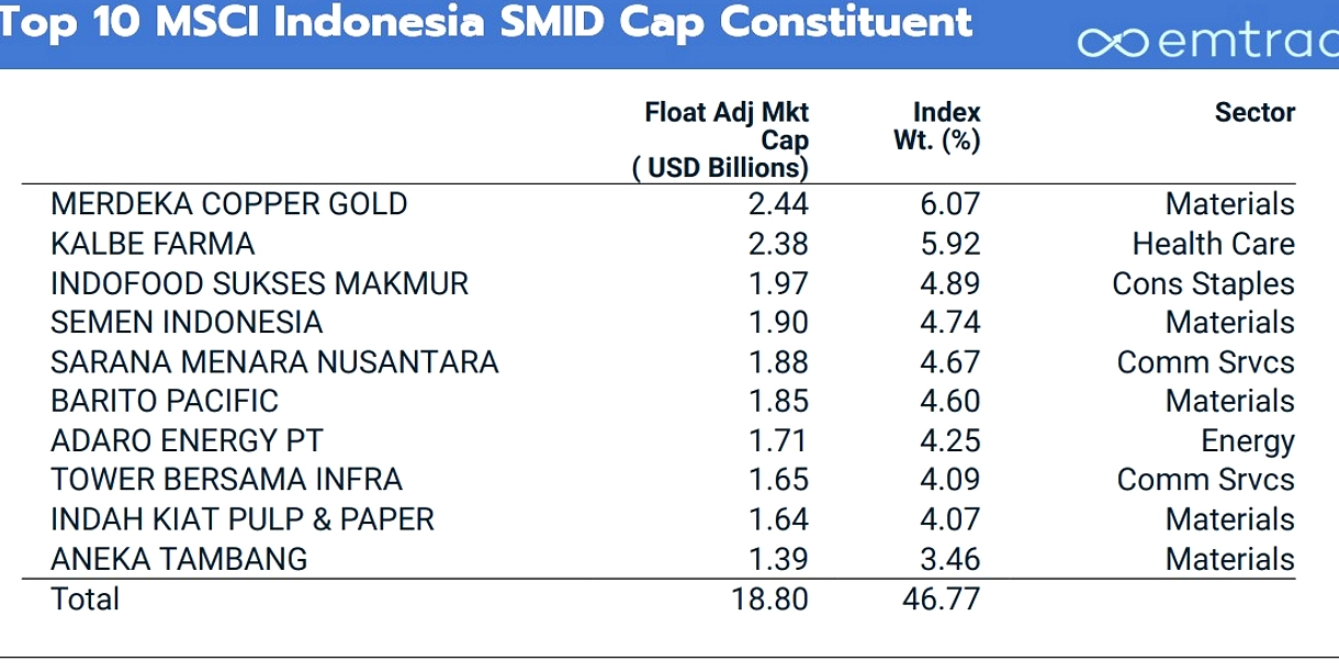 MSCI Pertahankan Indonesia di Emerging Market