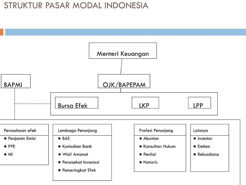 OJK Jatuhkan Denda Rp112,79 Miliar ke 136 Pihak Pasar Modal