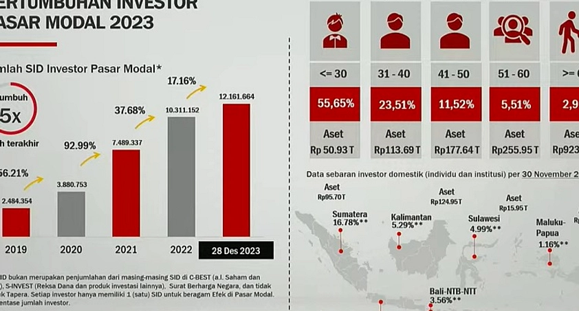 OJK Target Dana IPO Rp 250 Triliun, Baru Tercapai Setengah