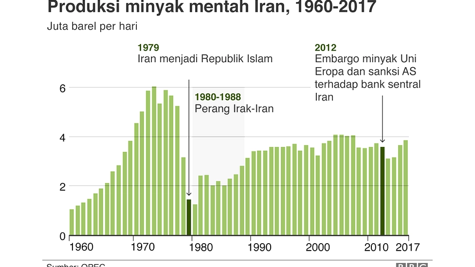 OPEC+ Naik Target Produksi Minyak Meski Ketegangan AS‑Iran