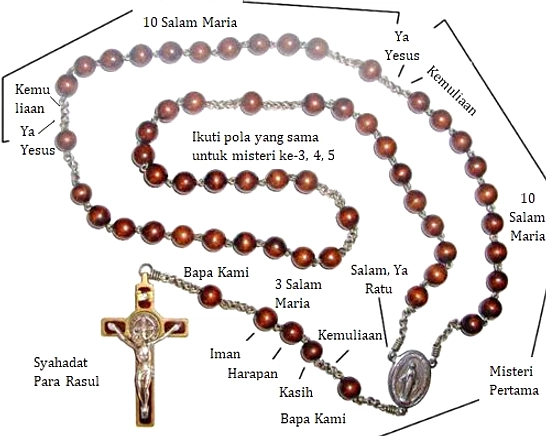 Panduan Lengkap Doa Rosario Minggu 29 Maret 2026 Penting