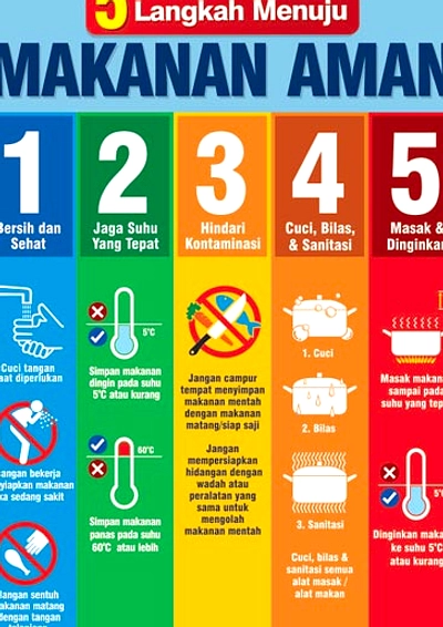 Panduan Praktis Keamanan Makanan: Cuci, Pisahkan, Panaskan