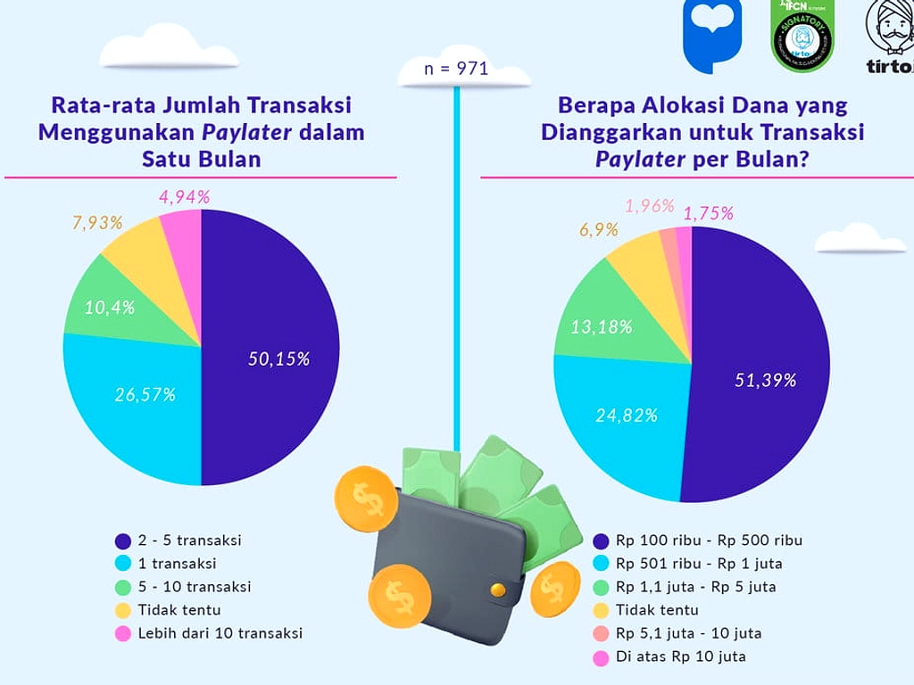 Paylater Tembus 32,8 Juta Rekening, NPL Turun