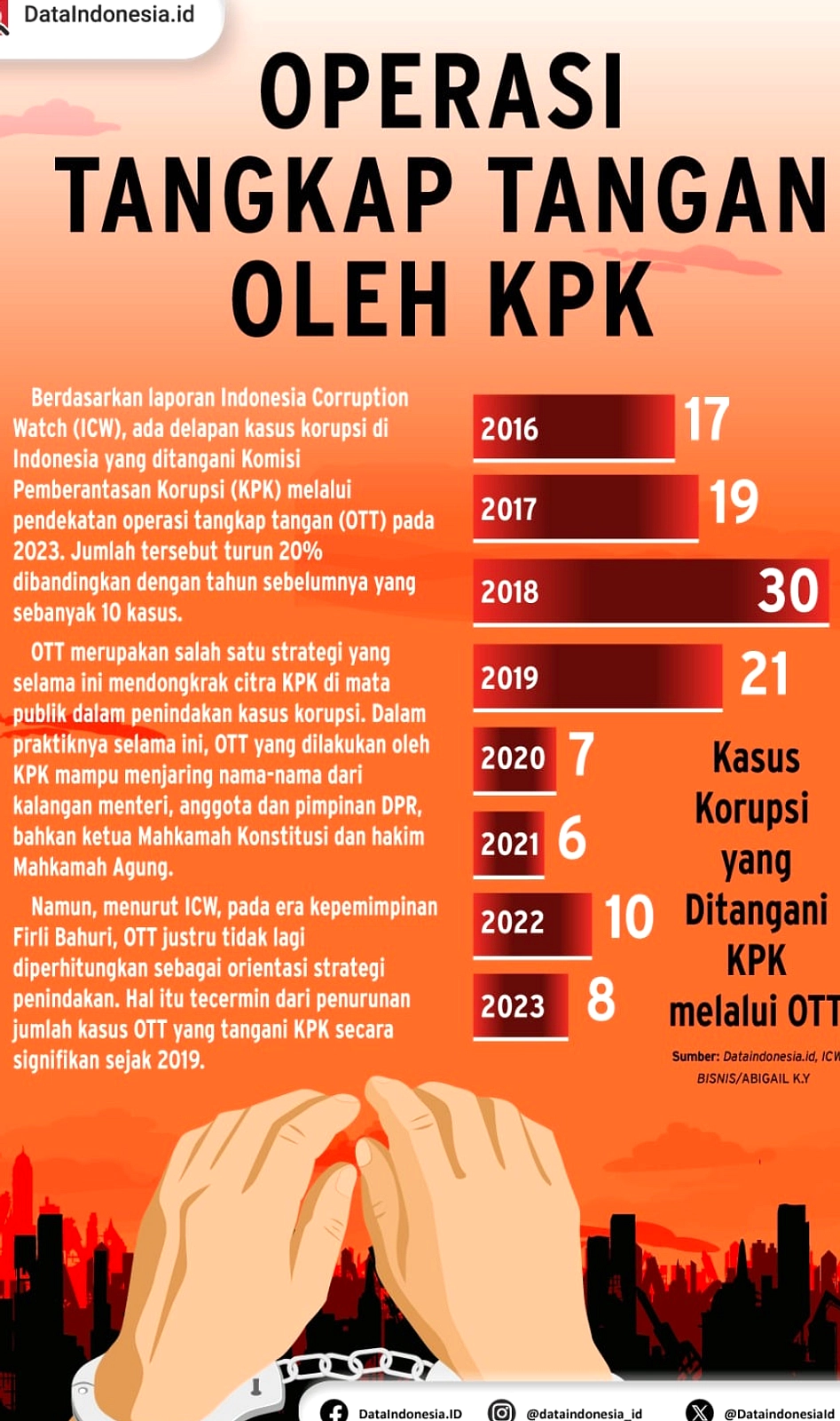 PDIP Dukung KPK Proses Hukum Bupati Sukoharjo