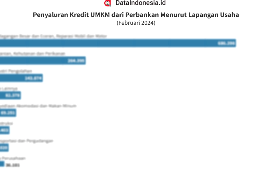 Pembiayaan UMKM Tembus Rp1.948 Triliun