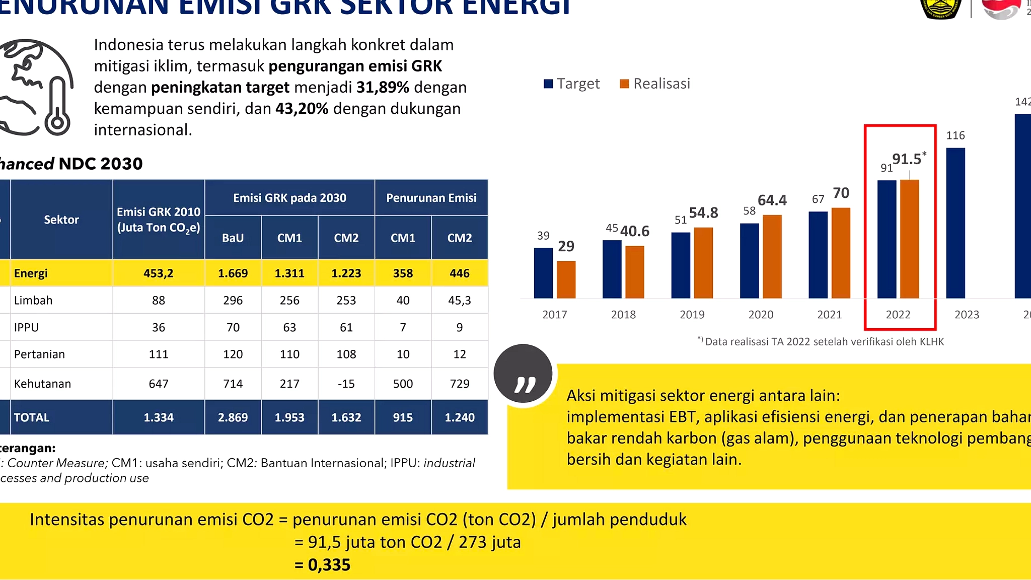 Pemerintah Daerah Tegakkan Pengawasan Energi, Net Zero 2060