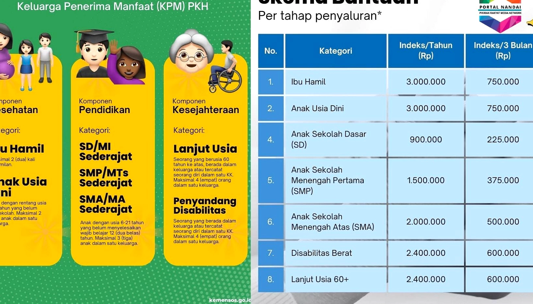 Pemerintah Percepat Pencairan Bansos: PKH, BPNT, PIP, BLT