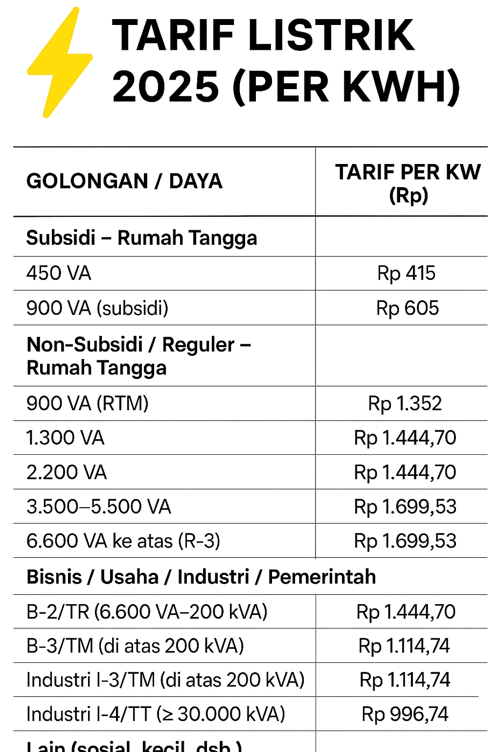 Pemerintah Putuskan Tarif Listrik Tetap hingga September 2026