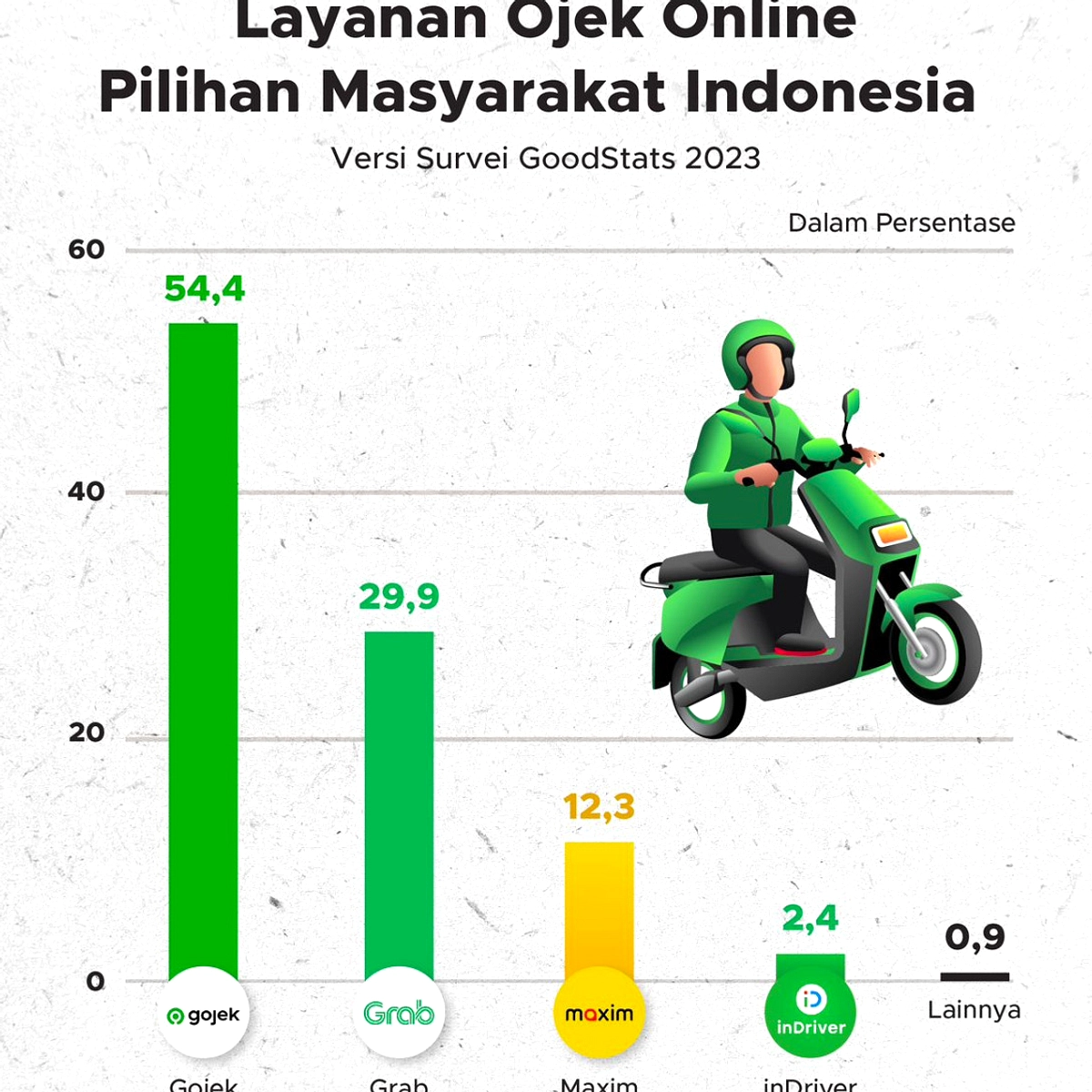 Pemerintah Resmi Akui Ojol sebagai Pengusaha Mikro