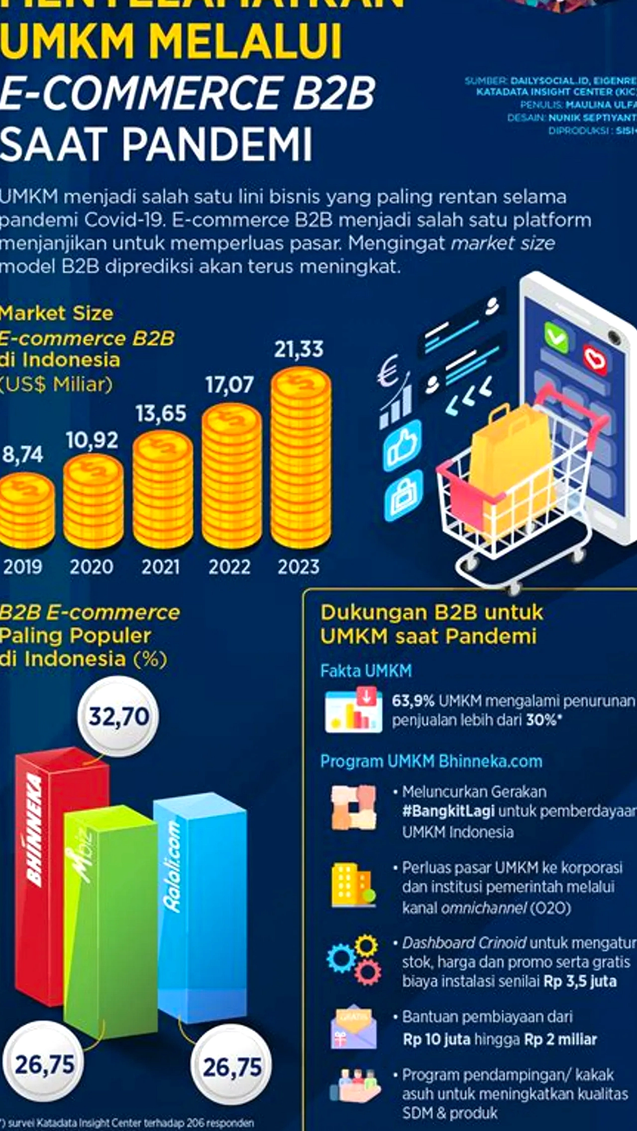 Pemerintah Siapkan Sanksi pada Marketplace, Lindungi UMKM