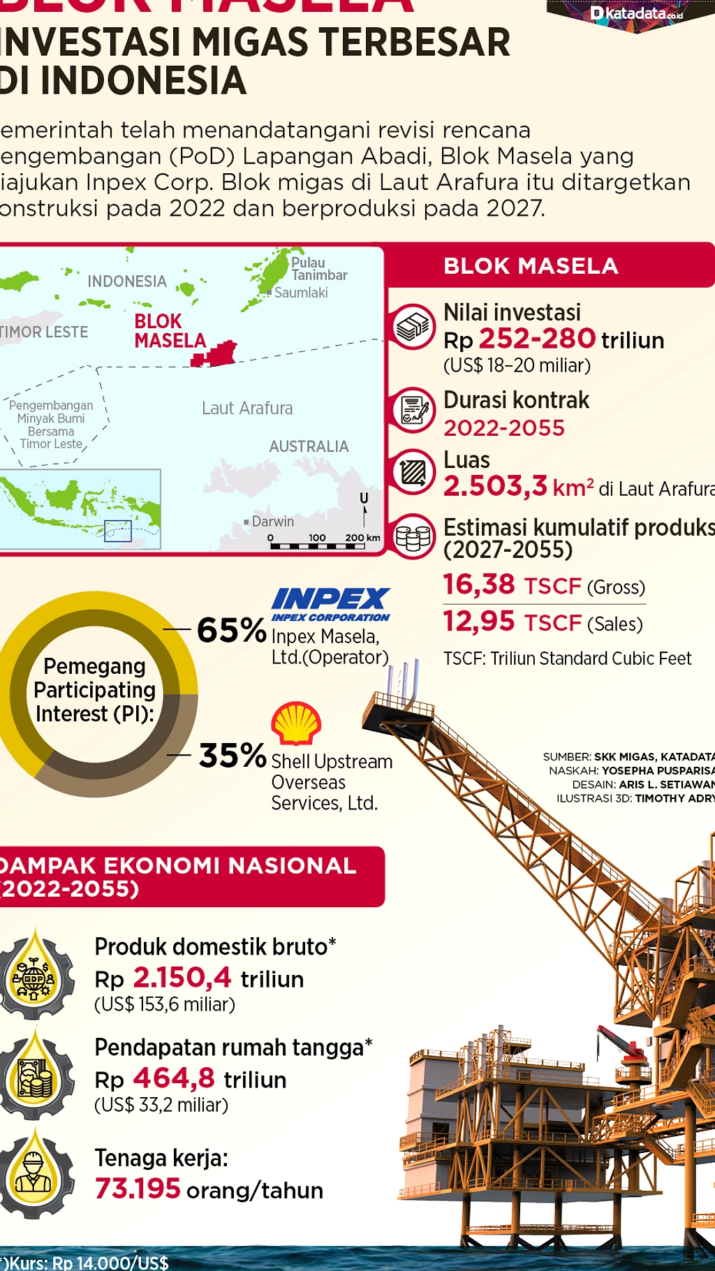 Pemerintah Tetapkan 60% Gas Blok Masela untuk Domestik