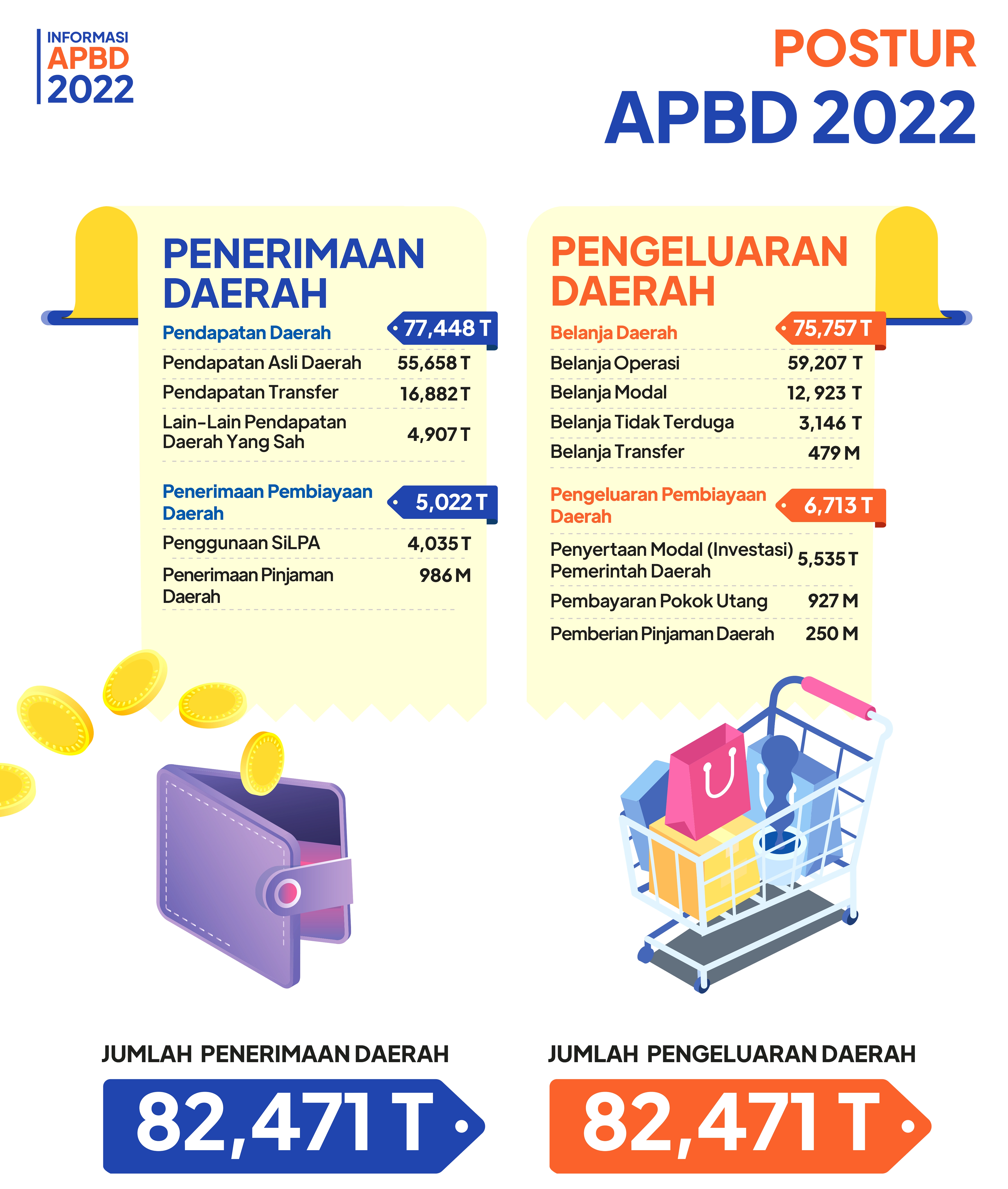Pendapatan Daerah Turun tapi Belanja Meningkat
