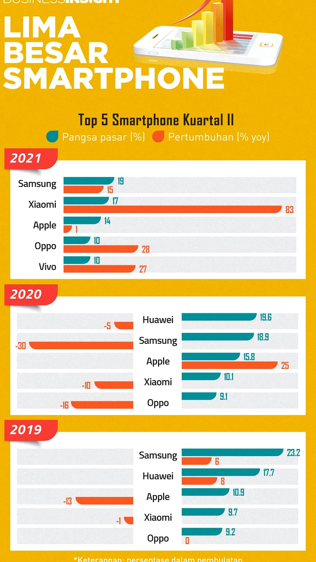 Pengiriman Smartphone Global Q1 2026 Turun 4,1% Krisis Memori