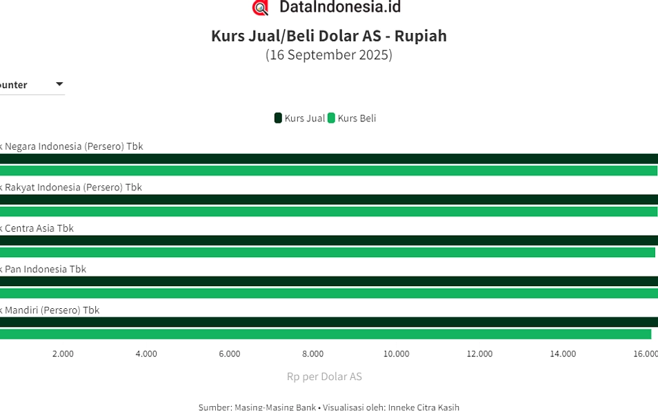 Penguatan Dolar AS, Rp 17.104 per 13 Apr 2026, Yen Jpn naik
