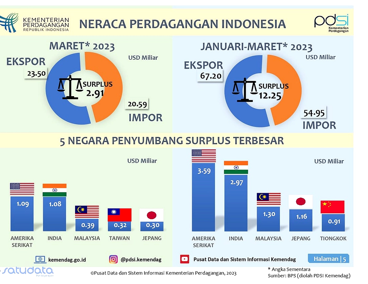 Peningkatan Transaksi LCS Indonesia Capai US$ 25,56 Miliar