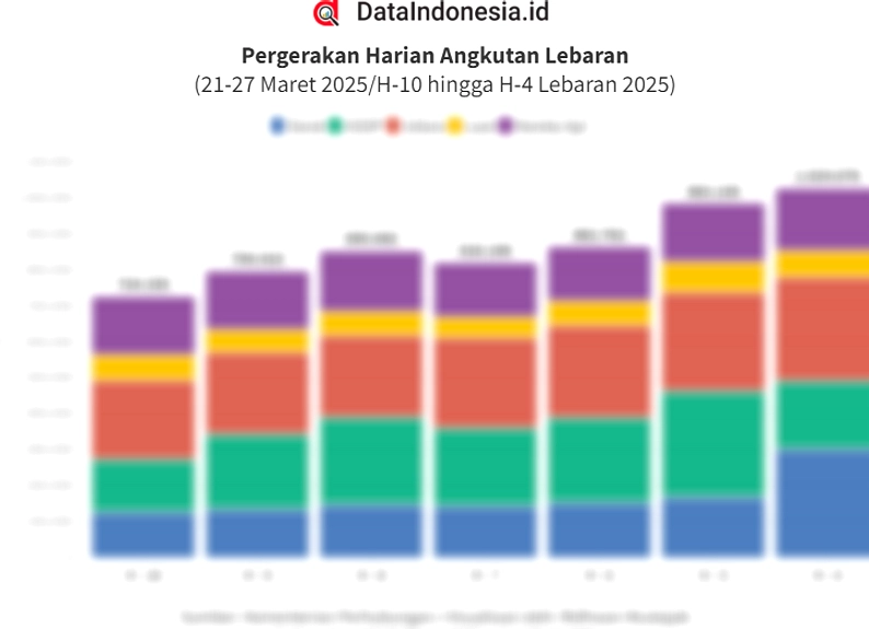 Penumpang Angkutan Umum Lebaran 2026 Naik 9,23% Jadi 10 Juta