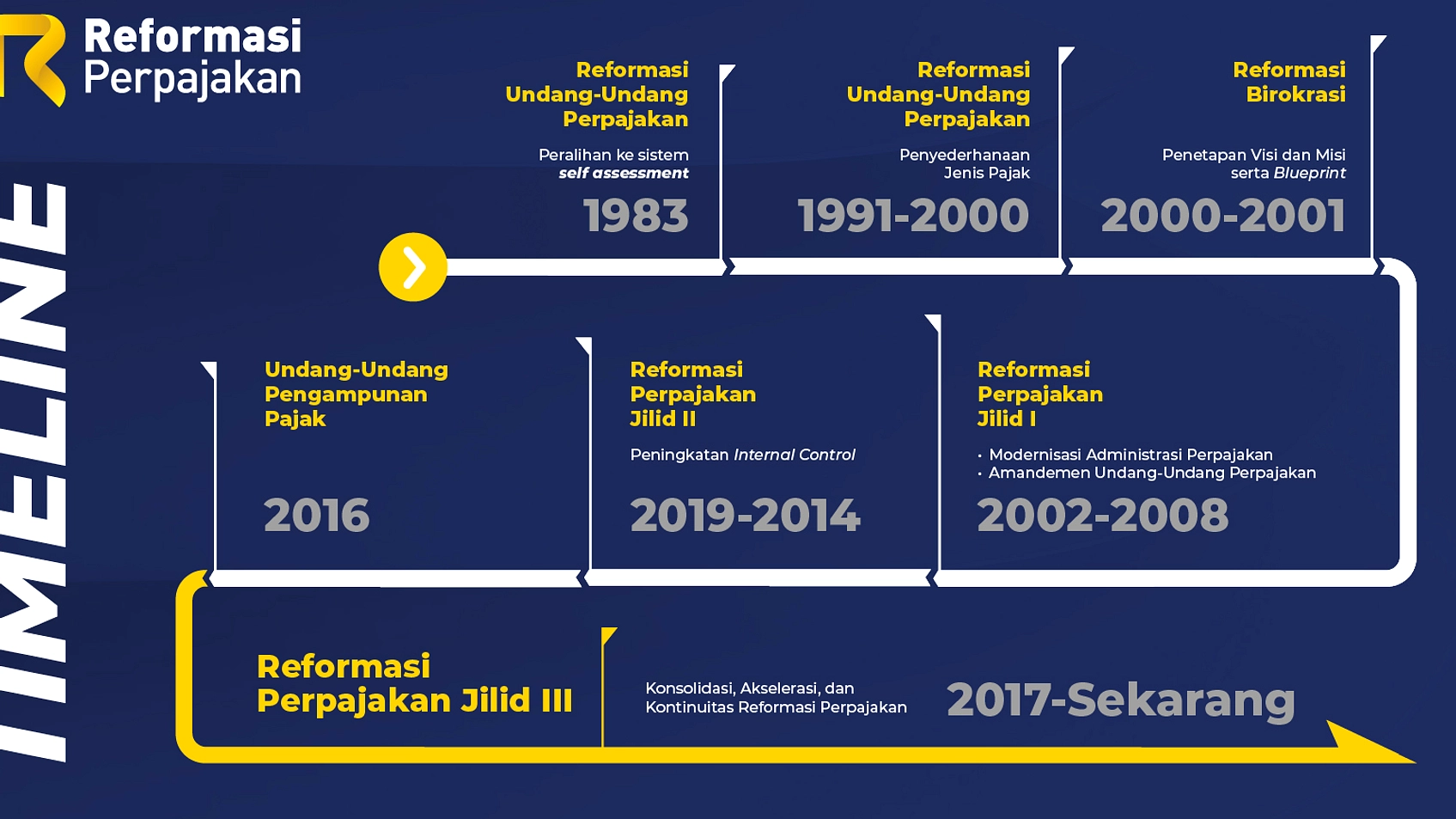 Pertamina dan DJP Uji Coba Sistem Pajak Kolaboratif