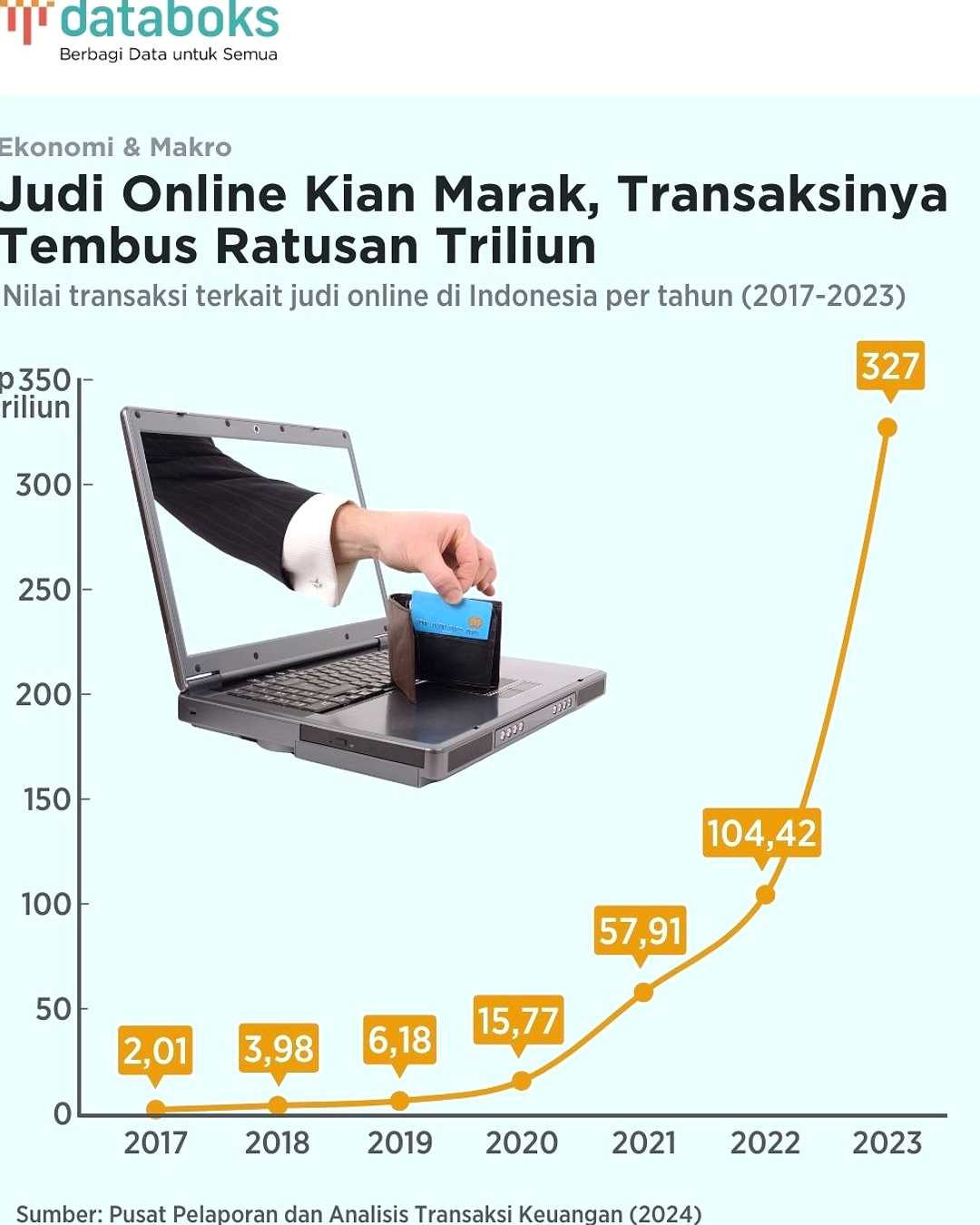 Petani dan Ibu Rumah Tangga Jadi Target Rekening Judi Online