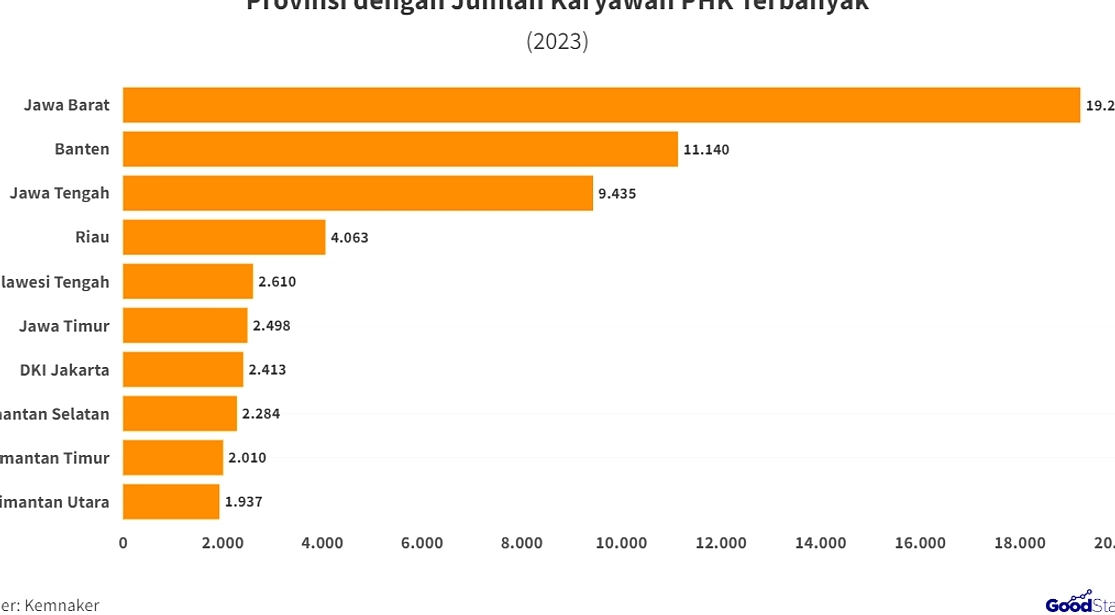 PHK capai 53.490 orang, Jawa Barat tertinggi