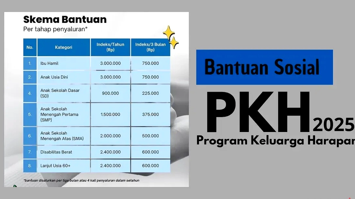 PKH 2026: 470 Ribu Keluarga Dapat Bansos Tahap Kedua