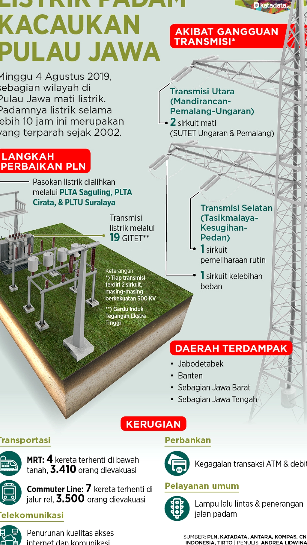 PLN Minta Maaf, Pemadaman Listrik di Jawa Mulai Pulih