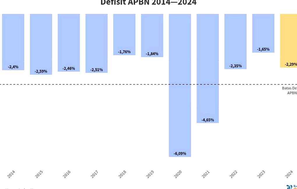 Prabowo Siapkan Rencana APBN 2027: Defisit 1,80‑2,40% PDB
