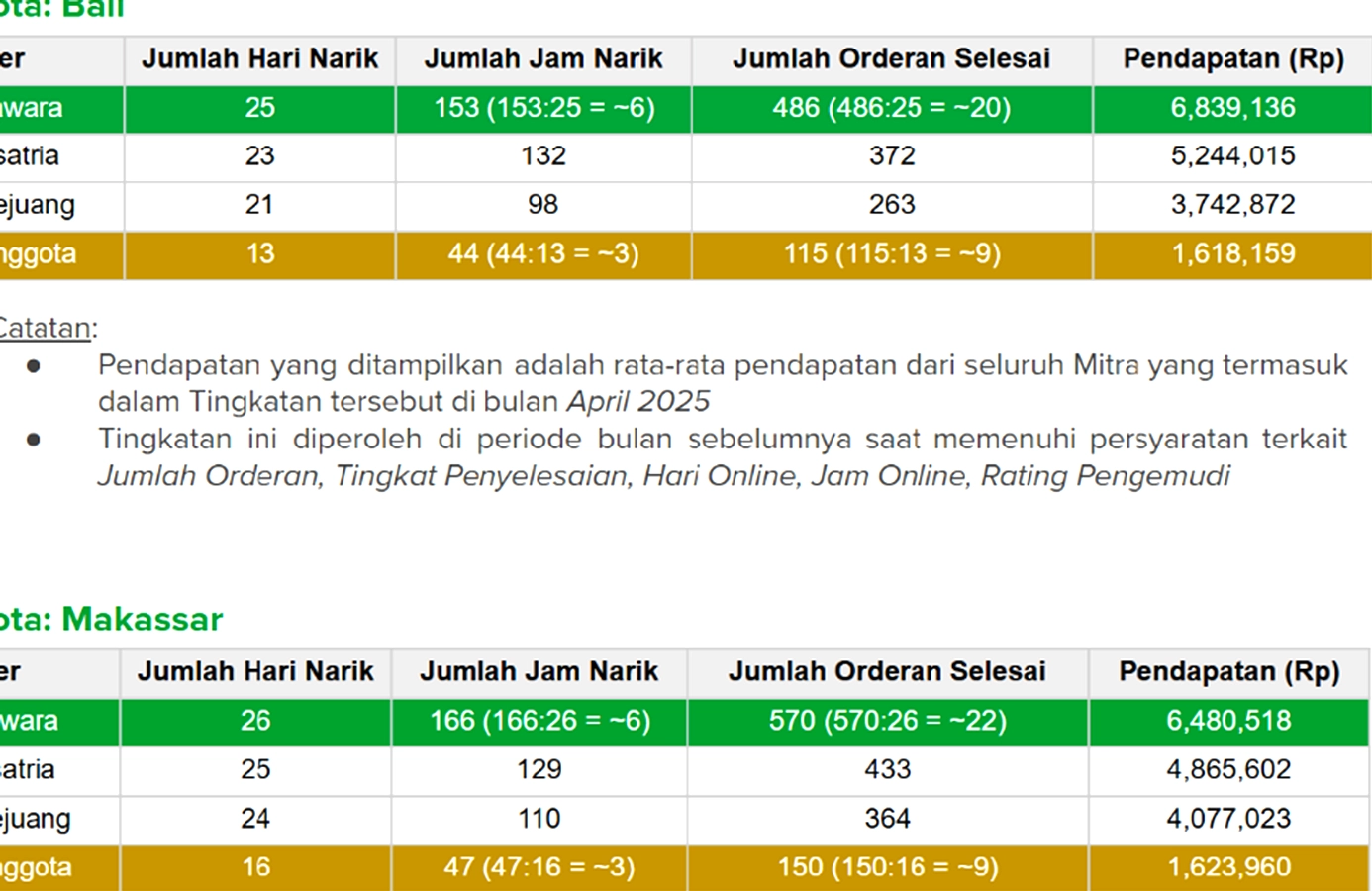 Prabowo Turunkan Komisi Ojek Online Jadi 8% Maksimum