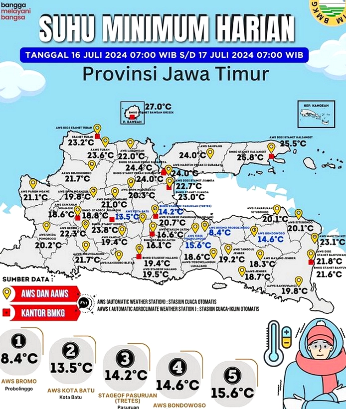 Prakiraan Cuaca Jatim: Kabut hingga Cerah, Suhu 12-33°C