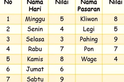 Primbon Jawa 10 Juni 2026: Ramalan Hari Pahing dan Neptu 19