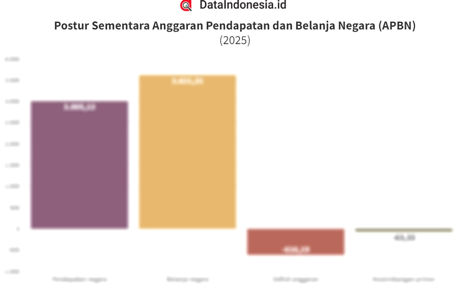RAPBN 2027: Belanja Negara Tembus Rp 4.097 Triliun