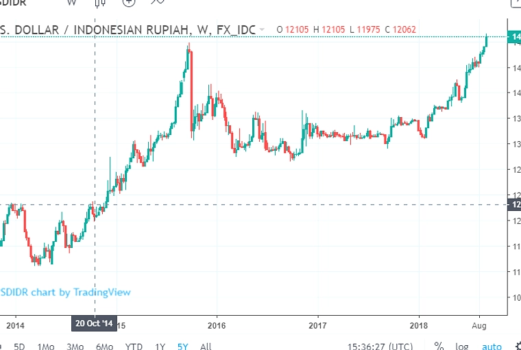 Rupiah Diprediksi Tembus Rp18.300 pada Pekan Ini