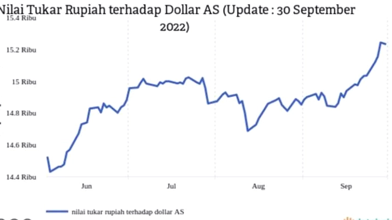 Rupiah Jatuh 14.000, Pasar Saham Turun 4.1%, Risiko Kredit