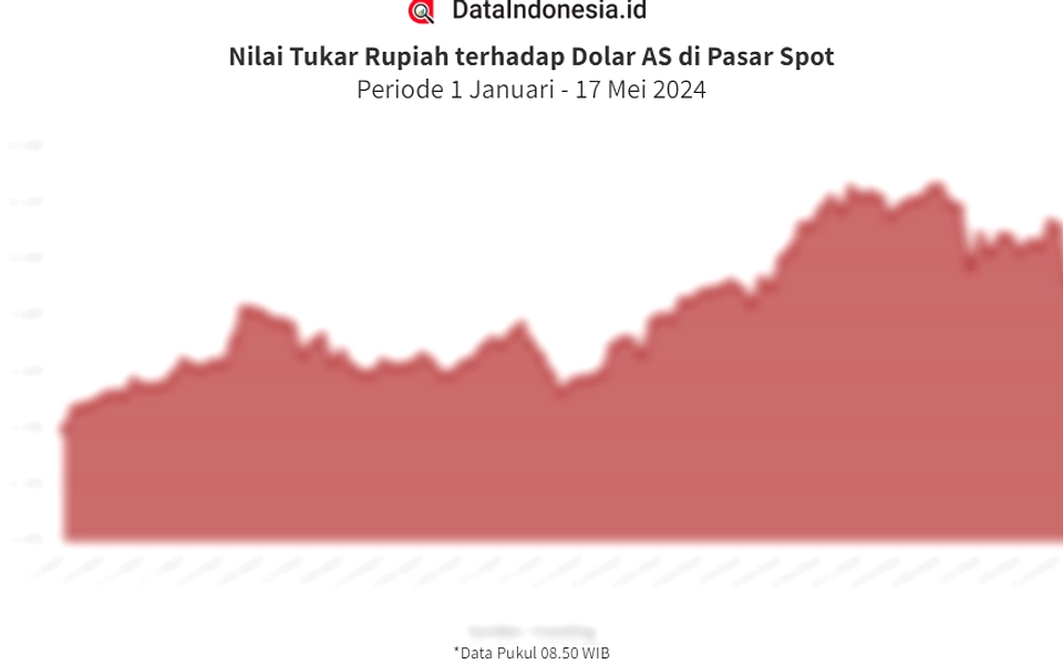 Rupiah Kuat, Dolar AS Turun di Pasar Pagi, Rp 17.332