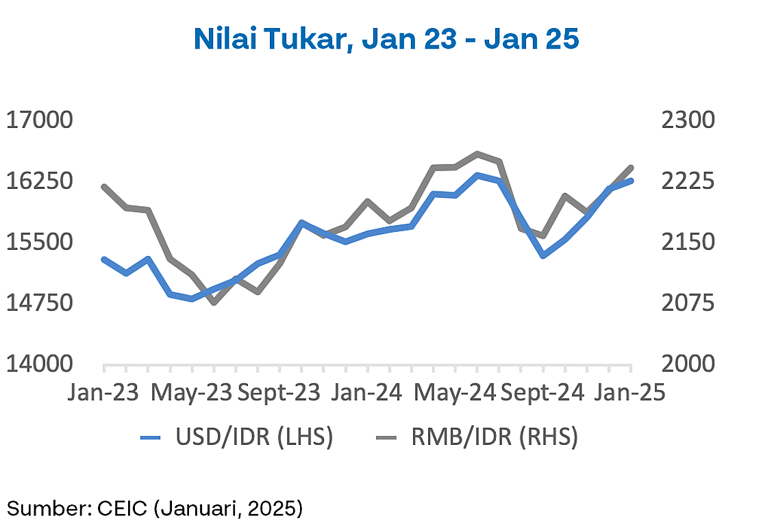 Rupiah Melemah 7,74%, BI Siapkan Intervensi