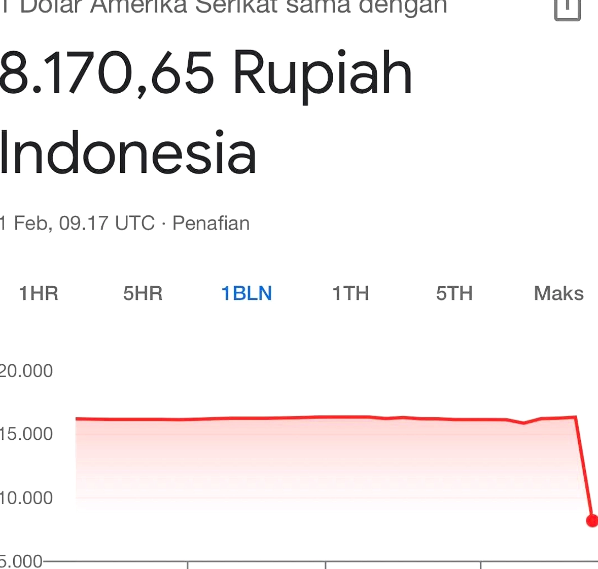 Rupiah Terus Menurun, Menembus Rp 17.600 per US$, Dampak Global dan Domestik