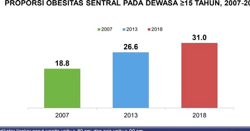 Satu dari Enam Warga Malaysia Kena Diabetes, Obesitas Jadi Pemicu