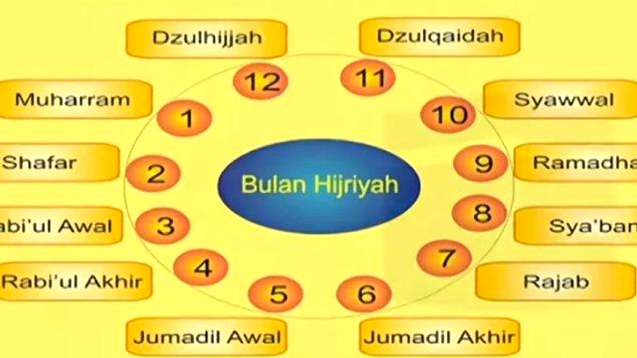 Sejarah Kalender Hijriah: Dari Hijrah ke Perhitungan Bulan