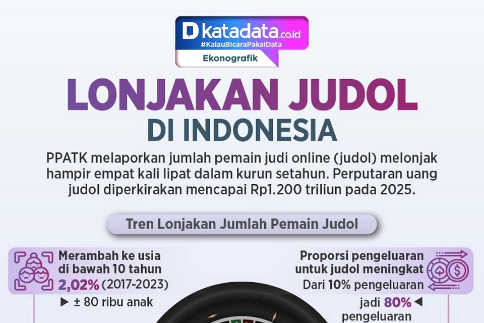 Spam Judi Online Serbu Kolom Komentar, Akun Bot Dikerahkan