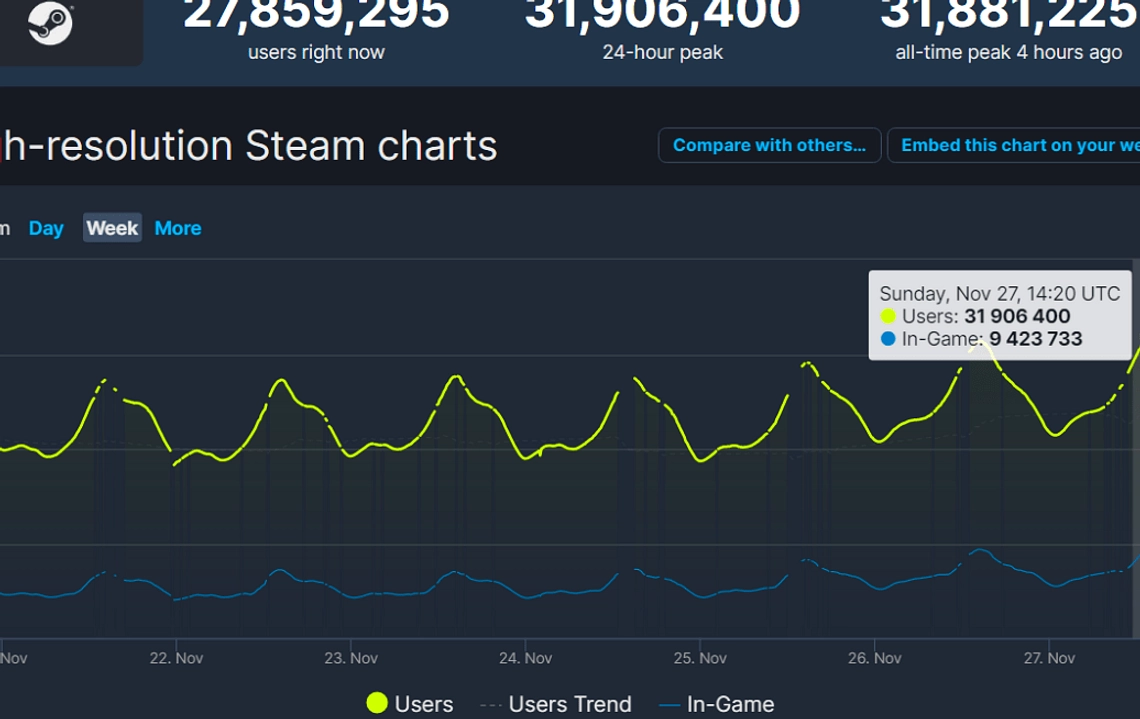 Steam Raup Pendapatan Rp 201 Triliun di 2026