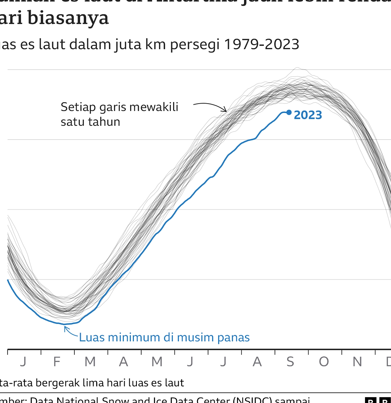 Studi Baru Bantah Penyebab Antartika Membeku