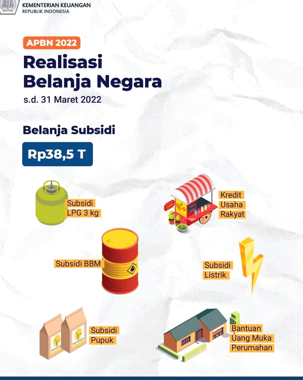 Subsidi & Kompensasi Semester I 2026 Capai Rp233 Triliun