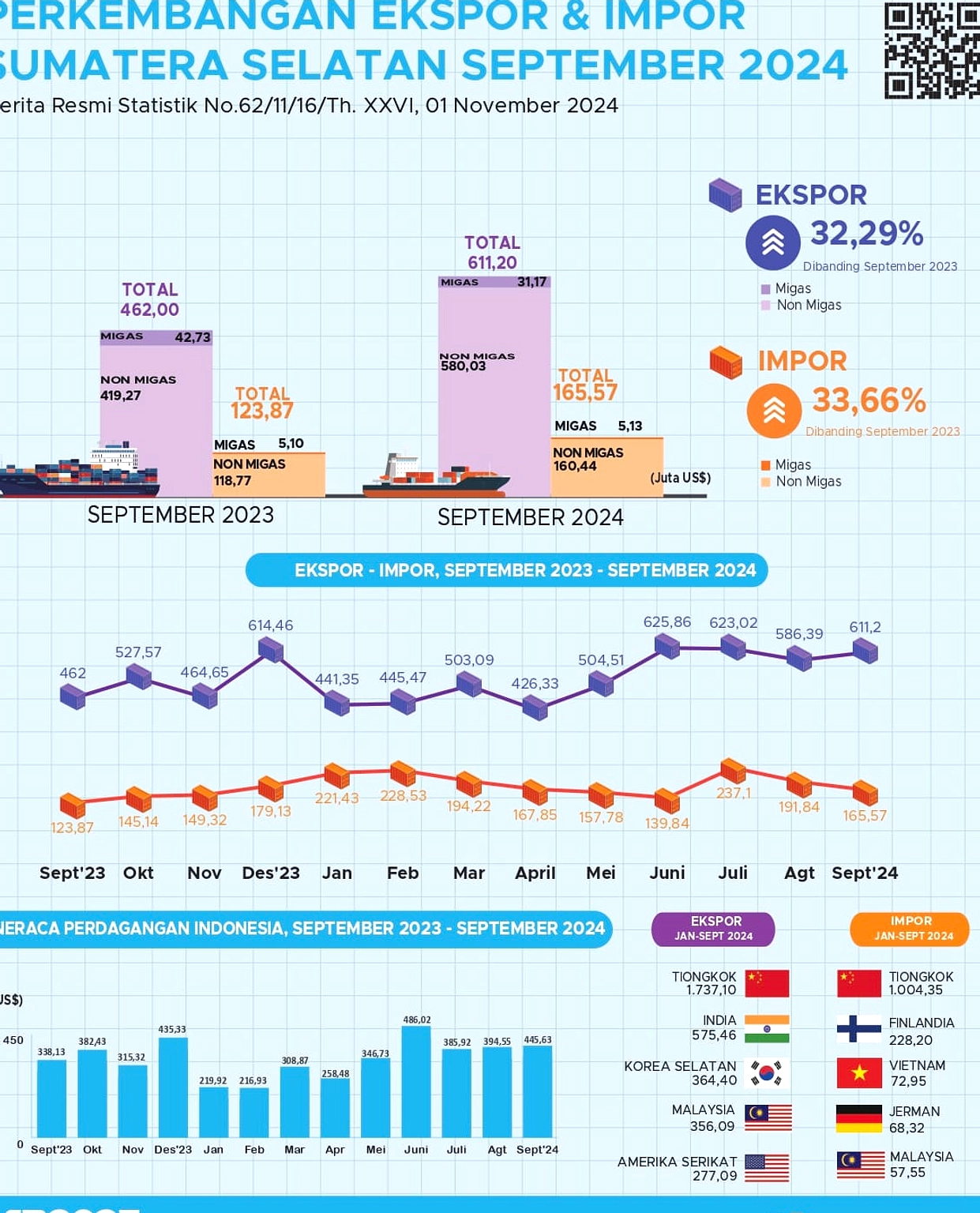 Sumsel Rekam Rp 62,67 T Investasi 2025, OKI Unggul Provinsi